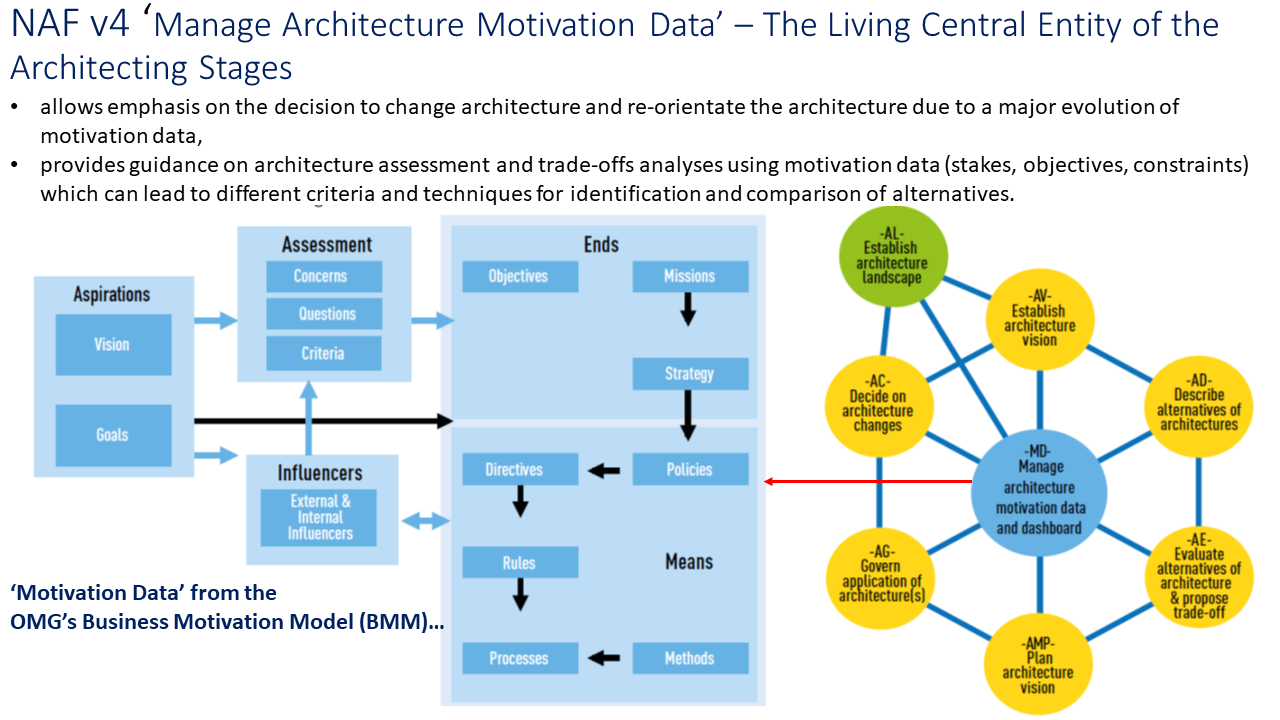NAF v4 Manage Architecture Motivation Data – The Living Central Entity of the Architecting Stages